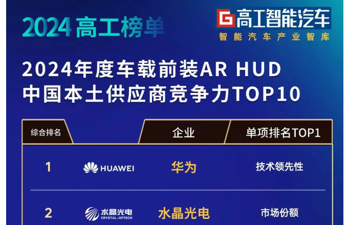 ?榜單發布！水晶光電車載前裝AR-HUD綜合實力位列前二